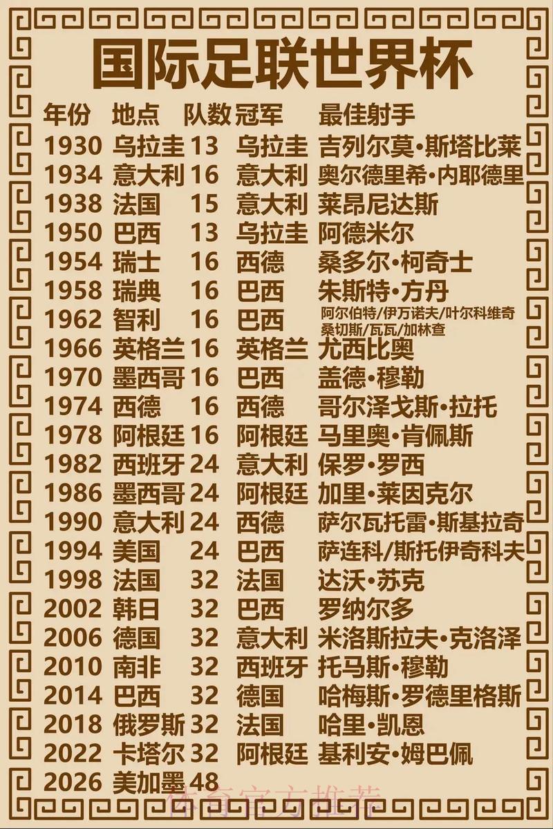 世界杯历届冠军赛事比分全记录
