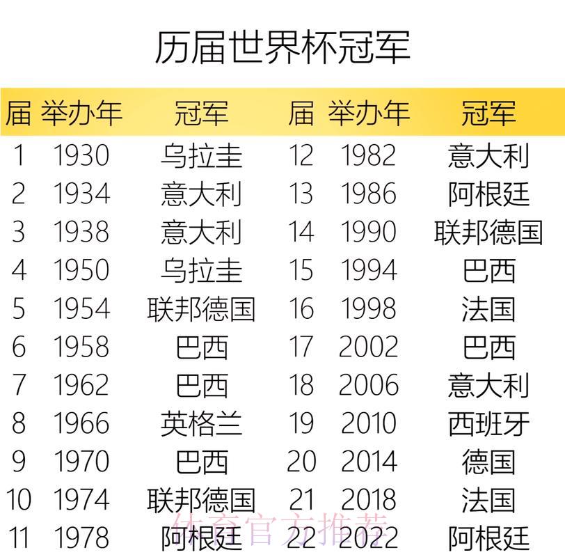 世界杯历届冠军赛事比分全记录